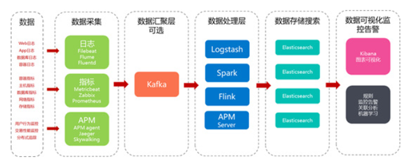 賦能企業智慧運營 基于Elasticsearch的商家服務解決方案